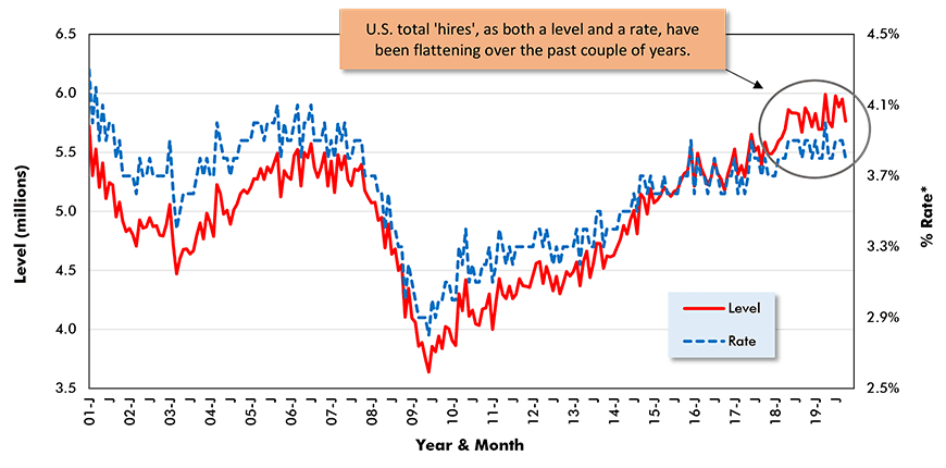 U.S. Total Job Hires (from JOLTS Report) Chart