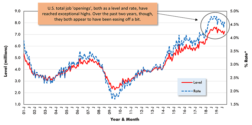 U.S. Total Job Openings (from JOLTS Report) Chart