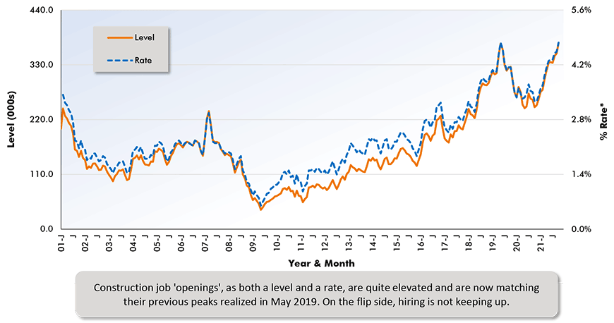 Construction job 'openings', as both a level and a rate, are quite elevated and are now matching their previous peaks realized in May 2019. On the flip side, hiring is not keeping up.