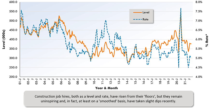 Construction job hires, both as a level and rate, have risen from their 'floors', but they remain uninspiring and, in fact, at least on a 'smoothed' basis, have taken slight dips recently.