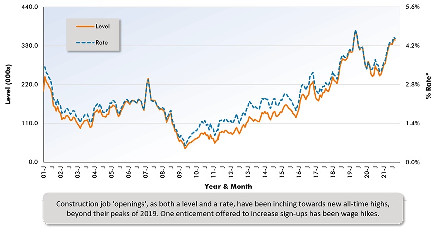 Construction job 'openings', as both a level and a rate, have been inching towards new all-time highs, beyond their peaks of 2019. One enticement offered to increase sign-ups has been wage hikes.