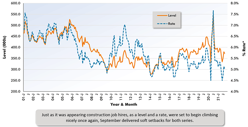 Just as it was appearing construction job hires, as a level and a rate, were set to begin climbing nicely once again, September delivered soft setbacks for both series.