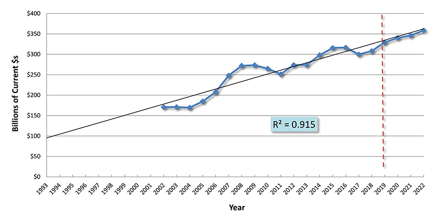 U.S. Construction Spending: Total Engineering