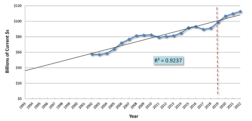 U.S. Construction Spending: Highways and Streets