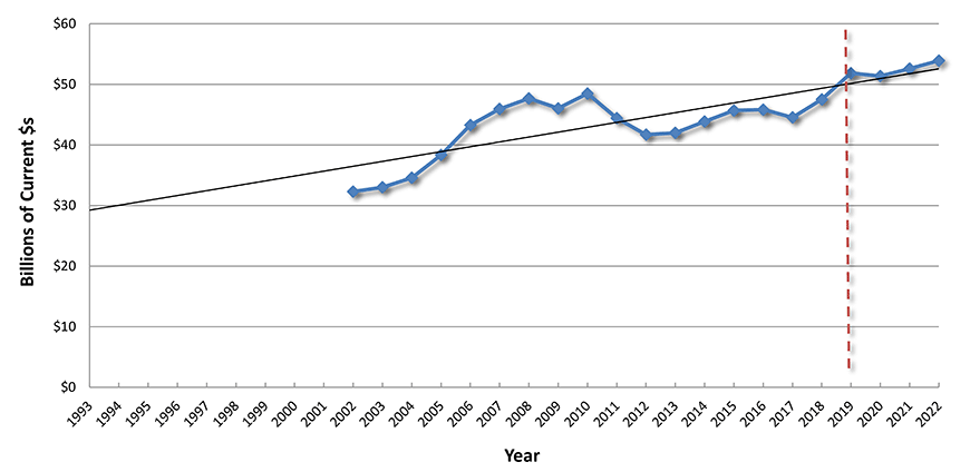 U.S. Construction Spending: Water Supply, Sewage & Waste Disposal, Conservation & Development