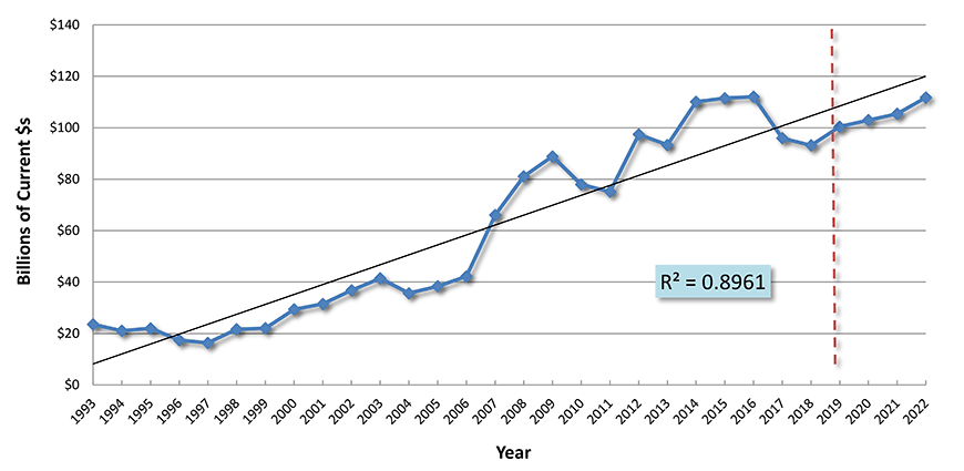 U.S. Construction Spending: Power
