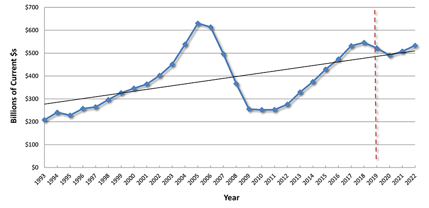 U.S. Construction Spending: Total Residential