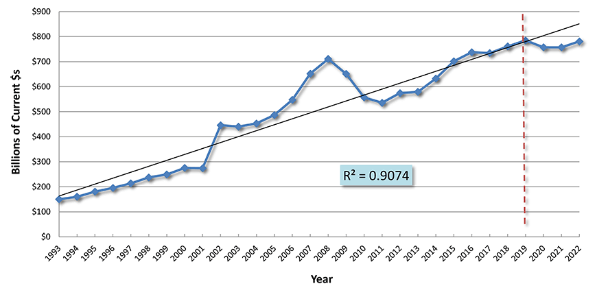 U.S. Construction Spending: Total Nonresidential