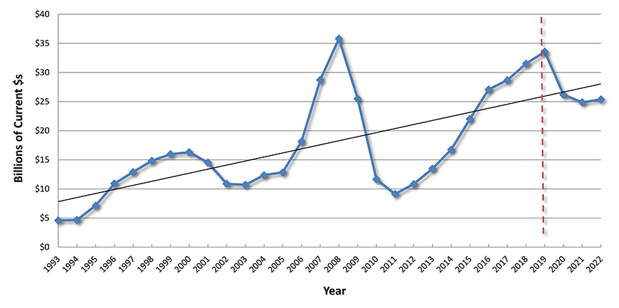 U.S. Construction Spending: Lodging