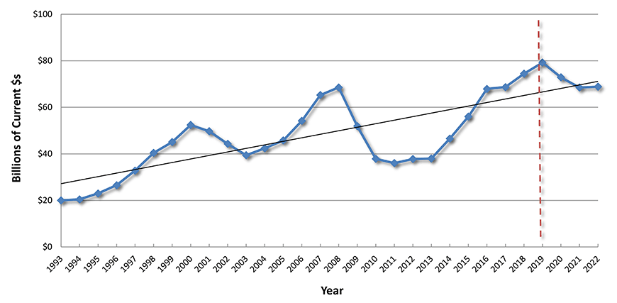 U.S. Construction Spending: Office Buildings