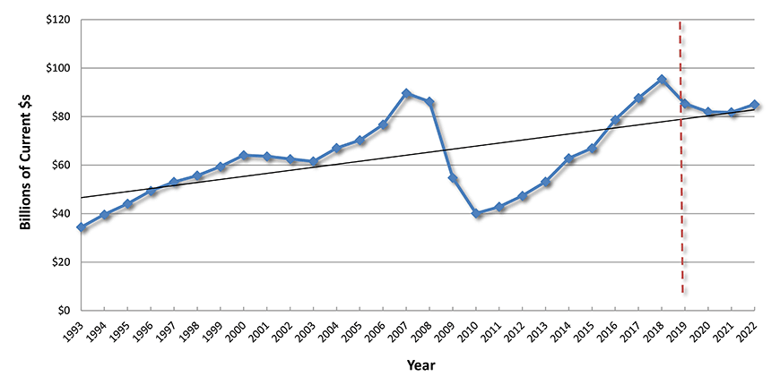 U.S. Construction Spending: Commercial (Retail, Warehouses, Restaurants)