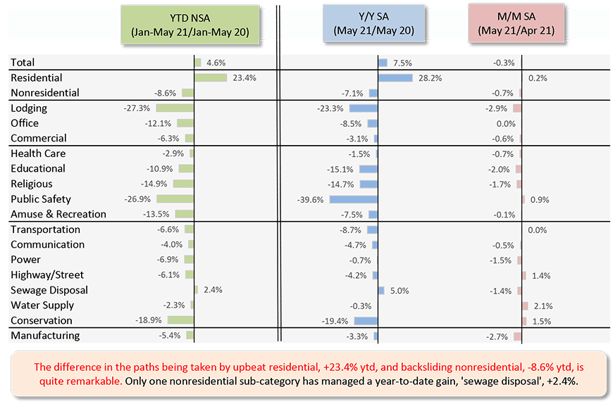 The difference in the paths being taken by upbeat residential, +23.4% ytd, and backsliding nonresidential, -8.6% ytd, is quite remarkable. Only one nonresidential sub-category has managed a year-to-date gain, 'sewage disposal', +2.4%.