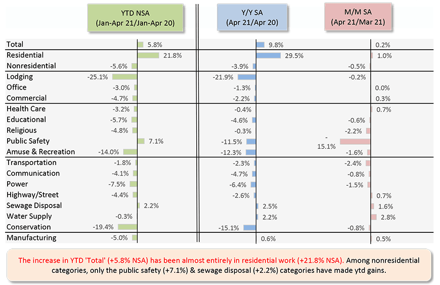 The increase in YTD 'Total' (+5.8% NSA) has been almost entirely in residential work (+21.8% NSA). Among nonresidential categories, only the public safety (+7.1%) & sewage disposal (+2.2%) categories have made ytd gains.