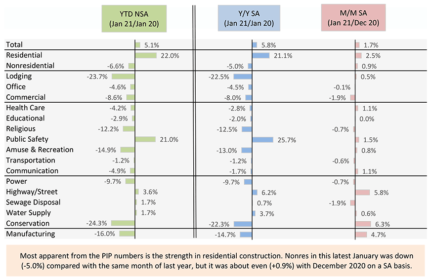 Most apparent from the PIP numbers is the strength in residential construction. Nonres in this latest January was down (-5.0%) compared with the same month of last year, but it was about even (+0.9%) with December 2019 on a SA basis.