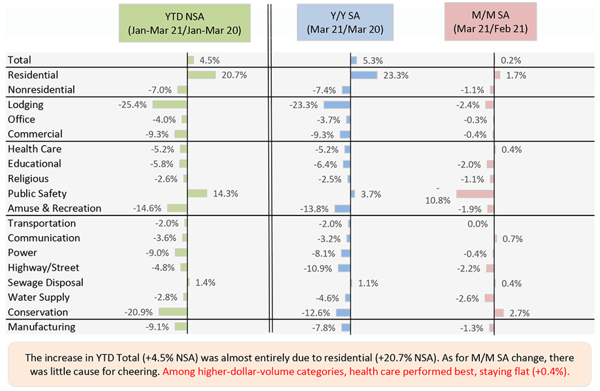 The increase in YTD Total (+4.5% NSA) was almost entirely due to residential (+20.7% NSA). As for M/M SA change, there was little cause for cheering. Among higher-dollar-volume categories, health care performed best, staying flat (+0.4%).