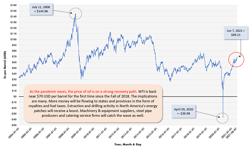 As the pandemic eases, the price of oil is on a strong recovery path. WTI is back near $70 USD per barrel for the first time since the Fall of 2018. The implications are many. More money will be flowing to states and provinces in the form of royalties and fuel taxes. Extraction and drilling activity in North America's energy patches will receive a boost. Machinery & equipment suppliers, steel pipe producers and catering service firms will catch the wave as well.