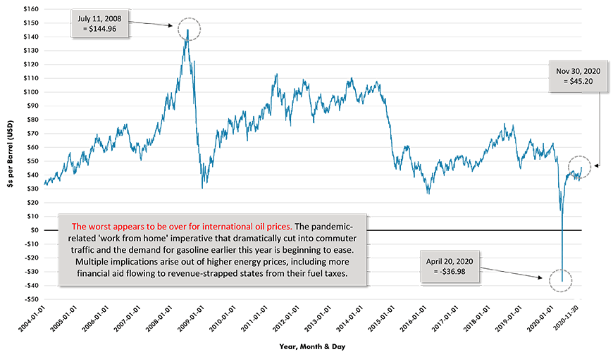 Daily Spot Price of West Texas Intermediate (WTI) Oil, Cushing, Oklahoma Chart