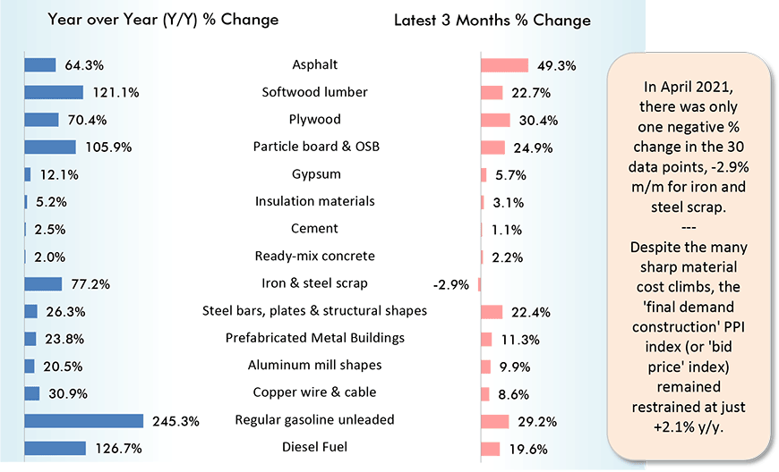 U.S. Construction Material Cost Changes