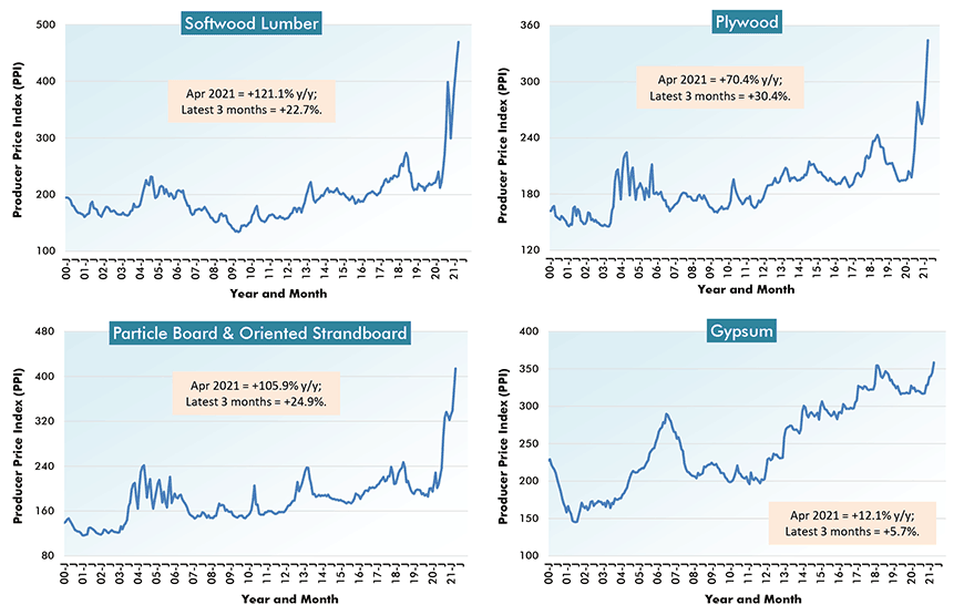 U.S. Construction Material Costs (1) - From Producer Price Index (PPI) Series