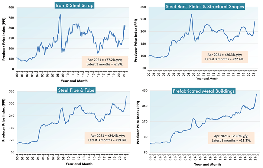 U.S. Construction Material Costs (2) - From Producer Price Index (PPI) Series