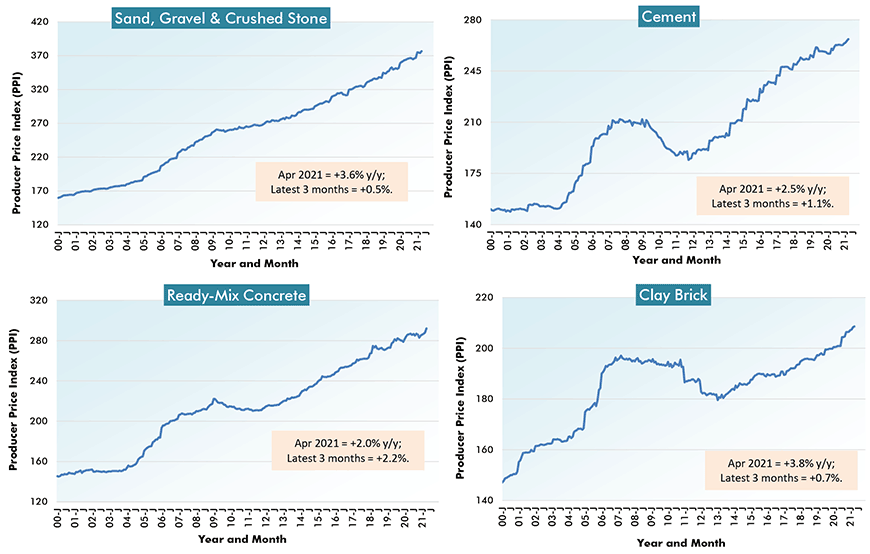 U.S. Construction Material Costs (3) - From Producer Price Index (PPI) Series