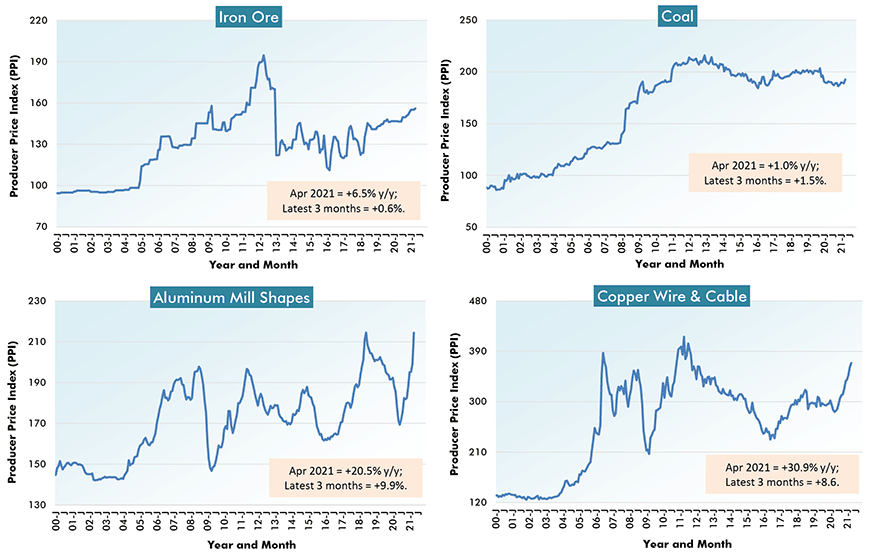 U.S. Construction Material Costs (4) - From Producer Price Index (PPI) Series