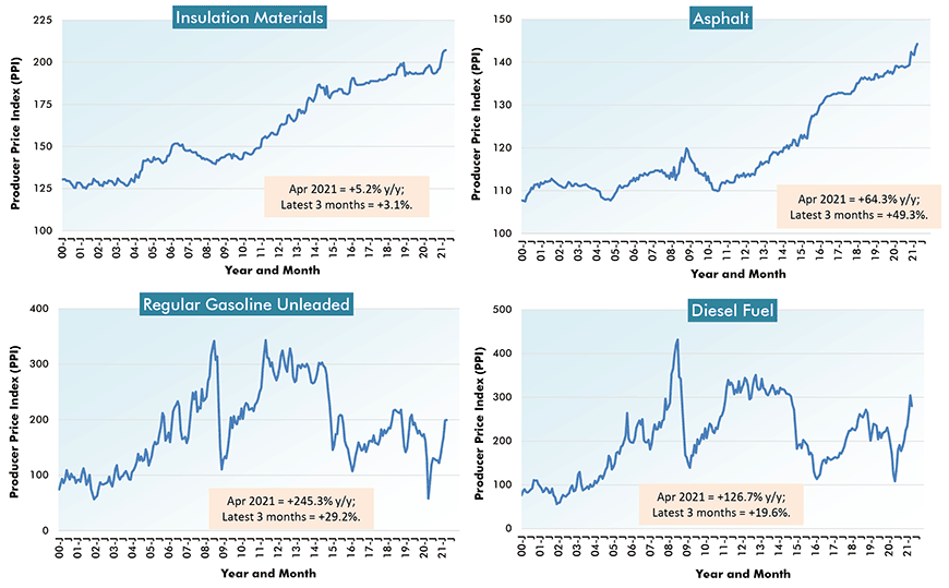 U.S. Construction Material Costs (5) - From Producer Price Index (PPI) Series