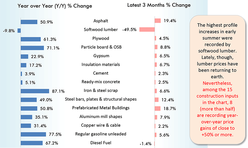 U.S. Construction Material Cost Changes