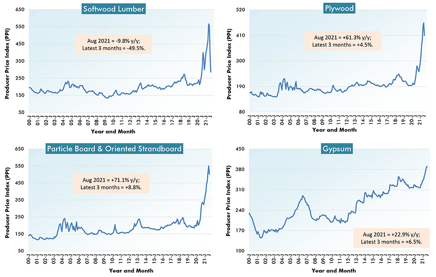 U.S. Construction Material Costs (1) - From Producer Price Index (PPI) Series