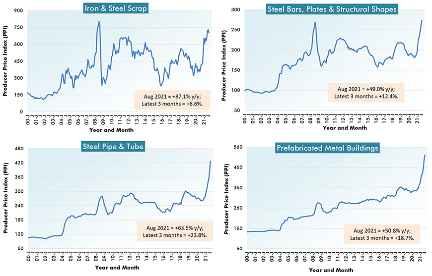 U.S. Construction Material Costs (2) - From Producer Price Index (PPI) Series