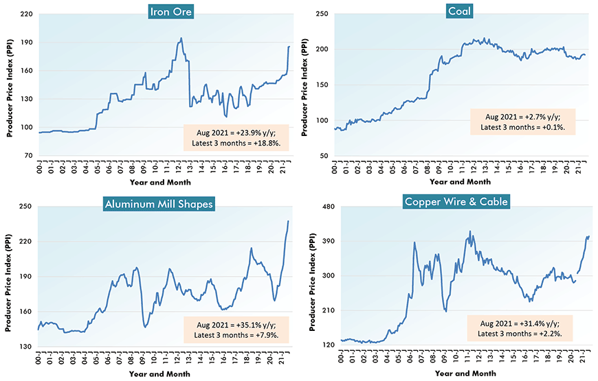 U.S. Construction Material Costs (4) - From Producer Price Index (PPI) Series