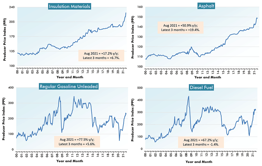 U.S. Construction Material Costs (5) - From Producer Price Index (PPI) Series