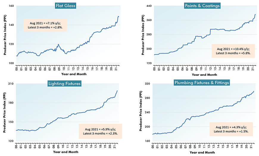 U.S. Construction Material Costs (5) - From Producer Price Index (PPI) Series