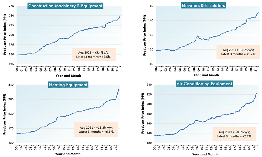 U.S. Construction Material Costs (5) - From Producer Price Index (PPI) Series