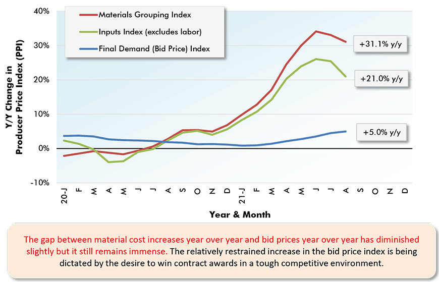 The gap between material cost increases year over year and bid prices year over year has diminished slightly but it still remains immense. The relatively restrained increase in the bid price index is being dictated by the desire to win contract awards in a tough competitive environment.