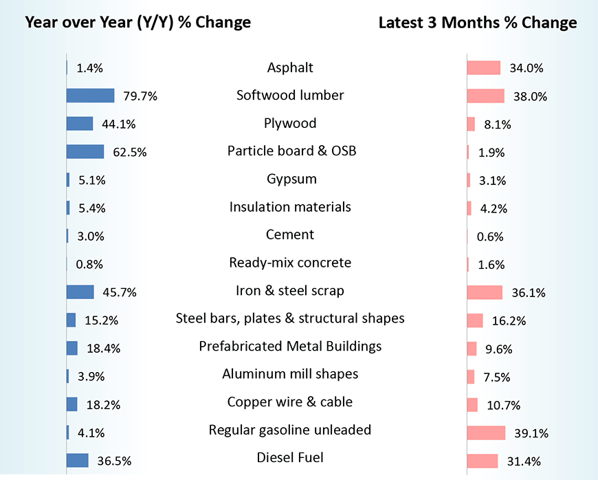 U.S. Construction Material Cost Changes