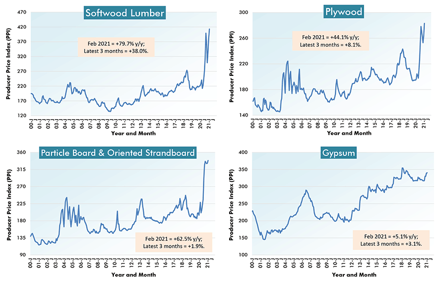 U.S. Construction Material Costs (1) - From Producer Price Index (PPI) Series