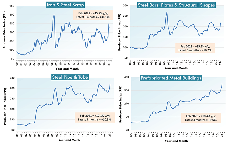 U.S. Construction Material Costs (2) - From Producer Price Index (PPI) Series