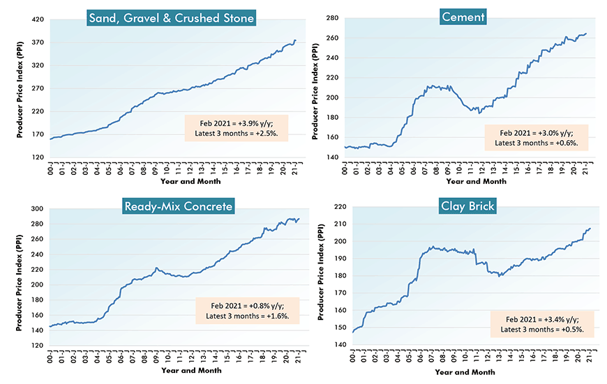 U.S. ion Material Costs (3) - From Producer Price Index (PPI) Series