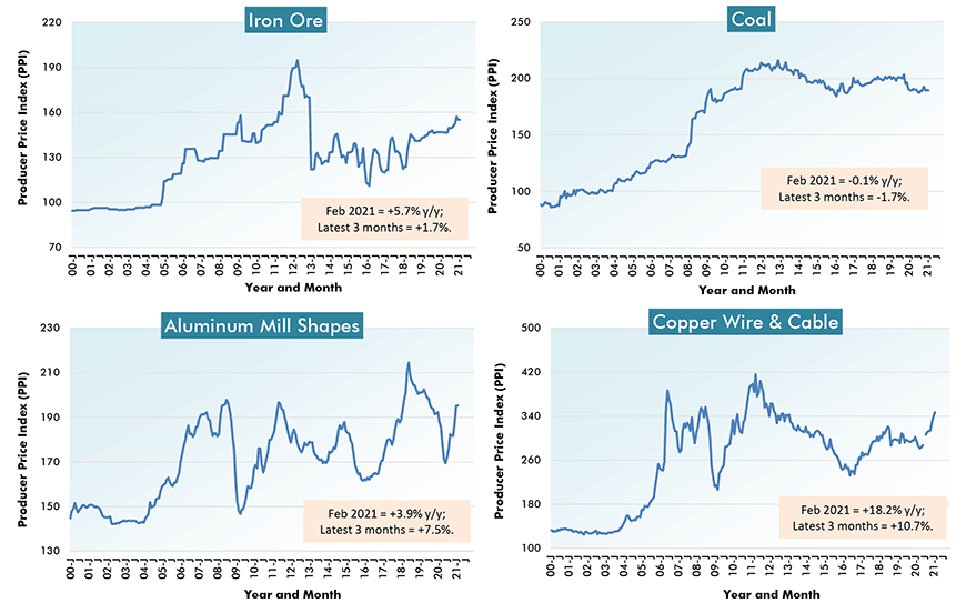 U.S. Construction Material Costs (4) - From Producer Price Index (PPI) Series