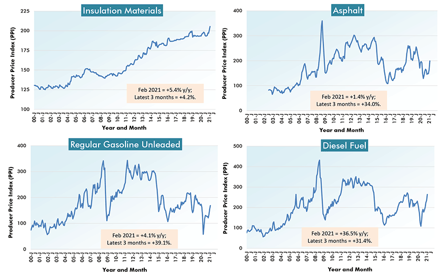 U.S. ion Material Costs (5) - From Producer Price Index (PPI) Series