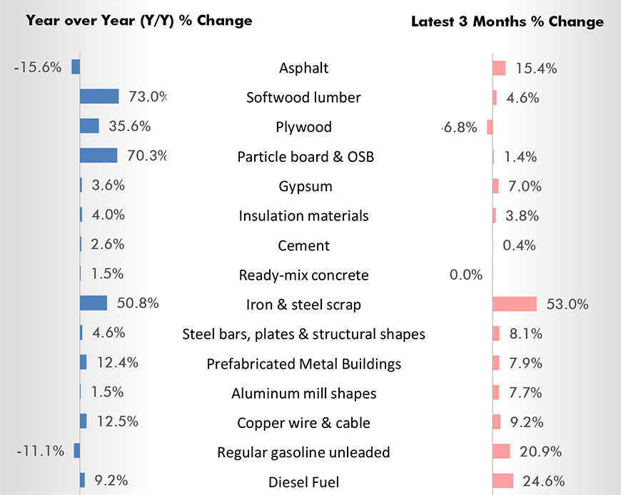 U.S. Construction Material Cost Changes