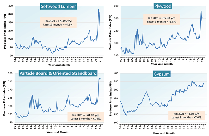 U.S. Construction Material Costs (1) - From Producer Price Index (PPI) Series