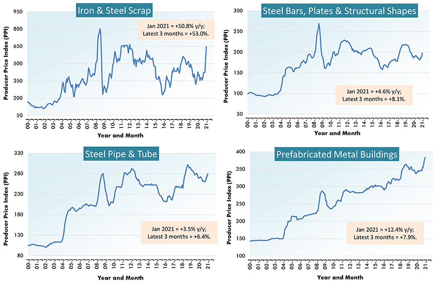 U.S. Construction Material Costs (2) - From Producer Price Index (PPI) Series