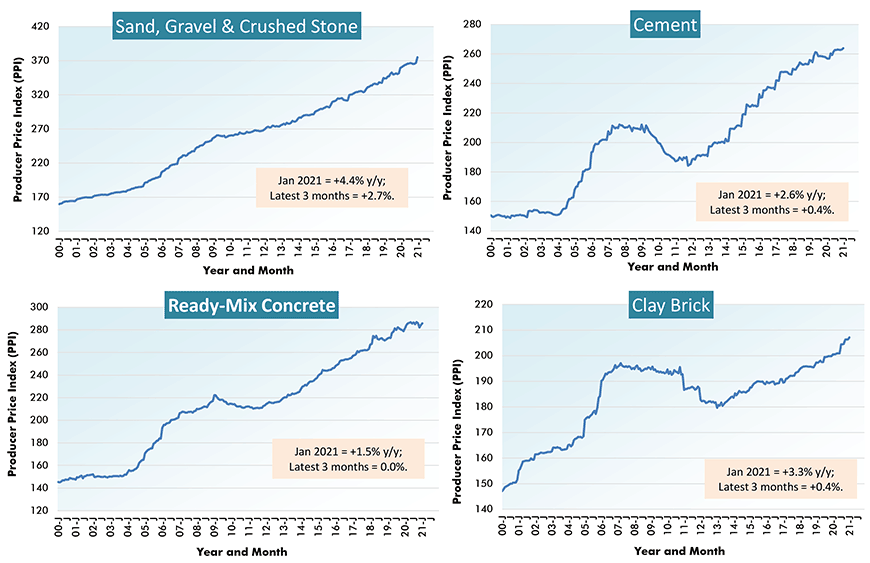 U.S. Construction Material Costs (3) - From Producer Price Index (PPI) Series