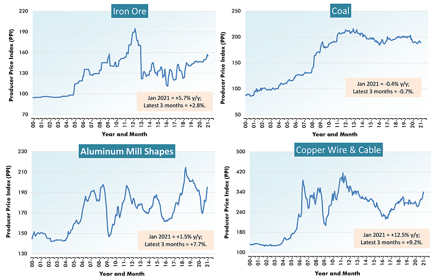 U.S. Construction Material Costs (4) - From Producer Price Index (PPI) Series