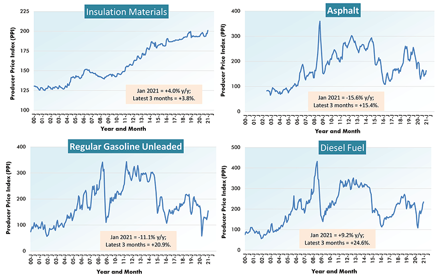 U.S. Construction Material Costs (5) - From Producer Price Index (PPI) Series