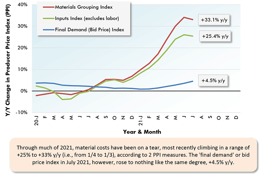 U.S. Construction Material Cost Changes