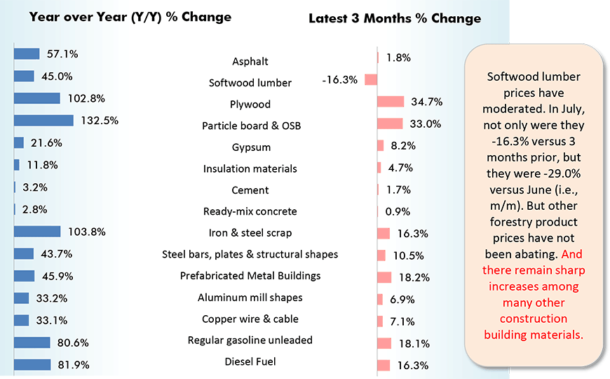 U.S. ion Material Cost Changes