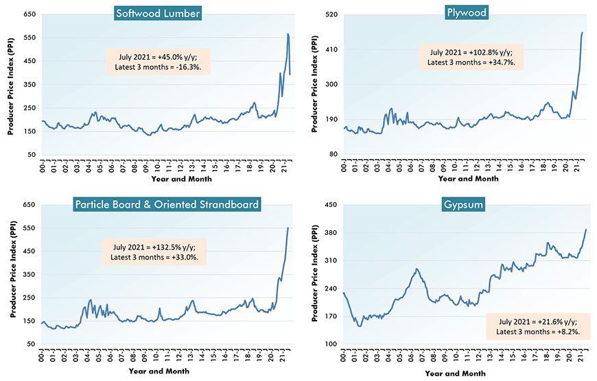 U.S. ion Material Costs (1) - From Producer Price Index (PPI) Series